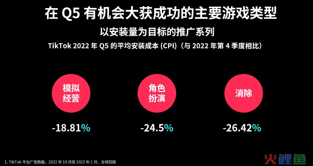 成本降低，收入攀升，如何抓住Q5营销新机遇