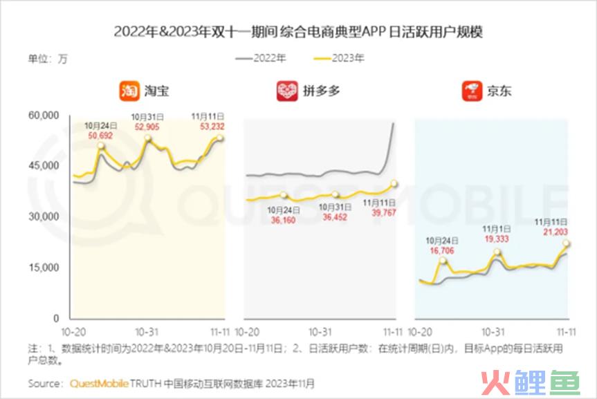 京东的“第一场雪”，来得晚了一些