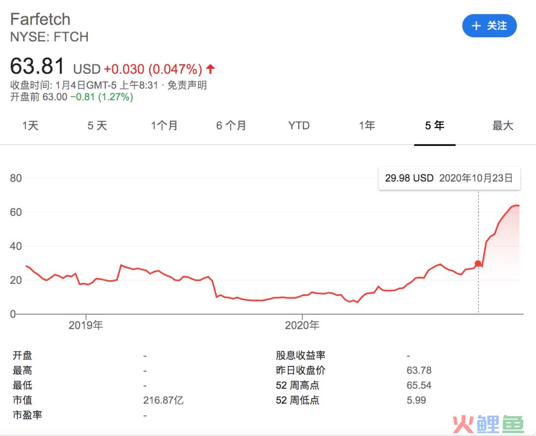 从腾讯、阿里、京东拿到10亿美元的奢品电商,撑不住了