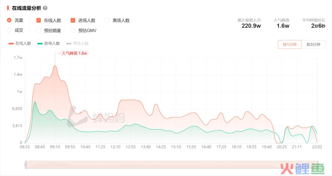 旅游直播无顶流，东方甄选想上位