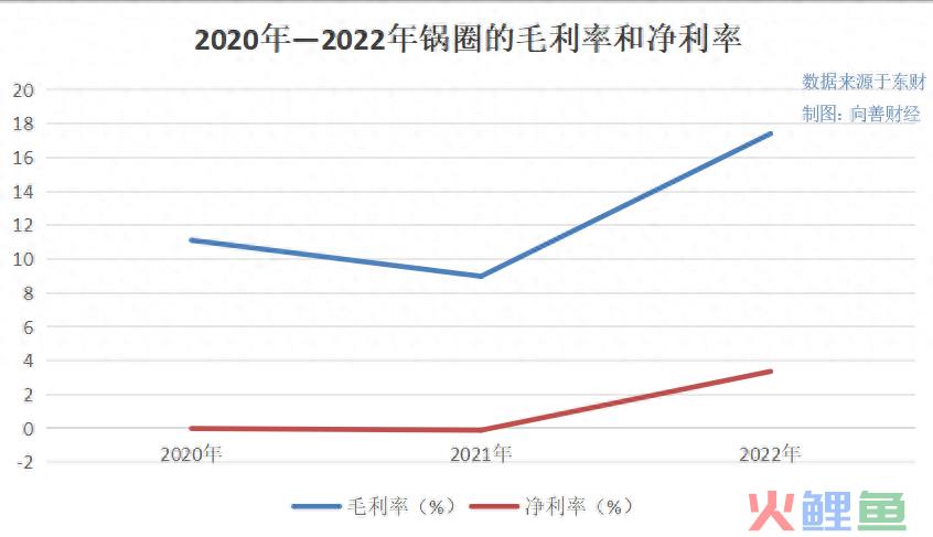 逆势进军高端餐饮，锅圈下了一手“妙棋”还是“臭棋”？