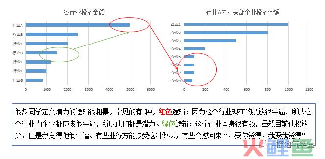 用数据挖掘潜力用户，这个方法总结得真好