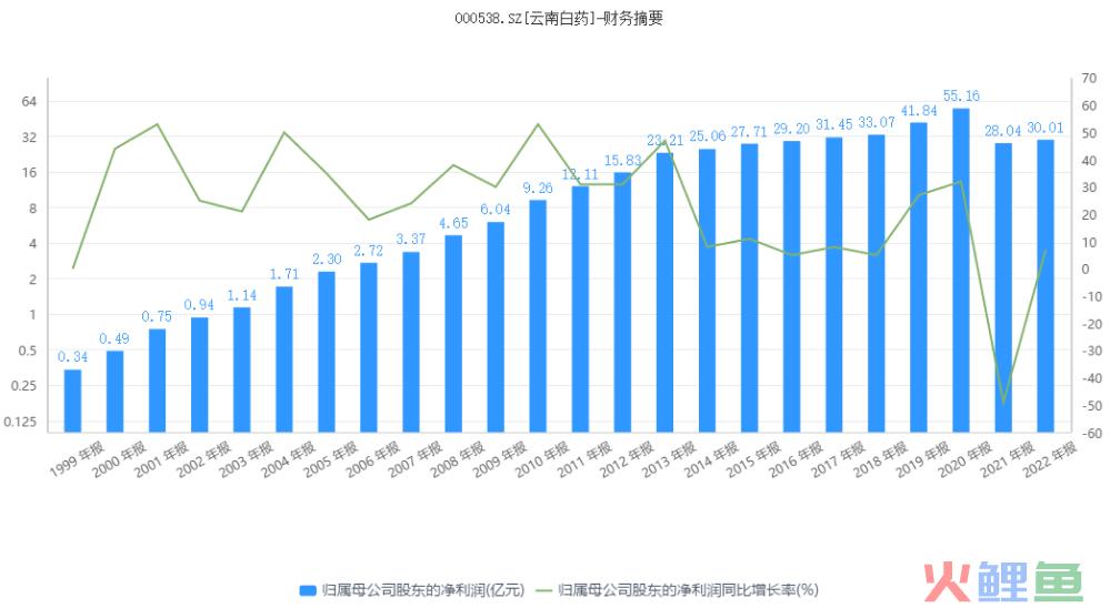 云南白药：“百年药王”迷途知返