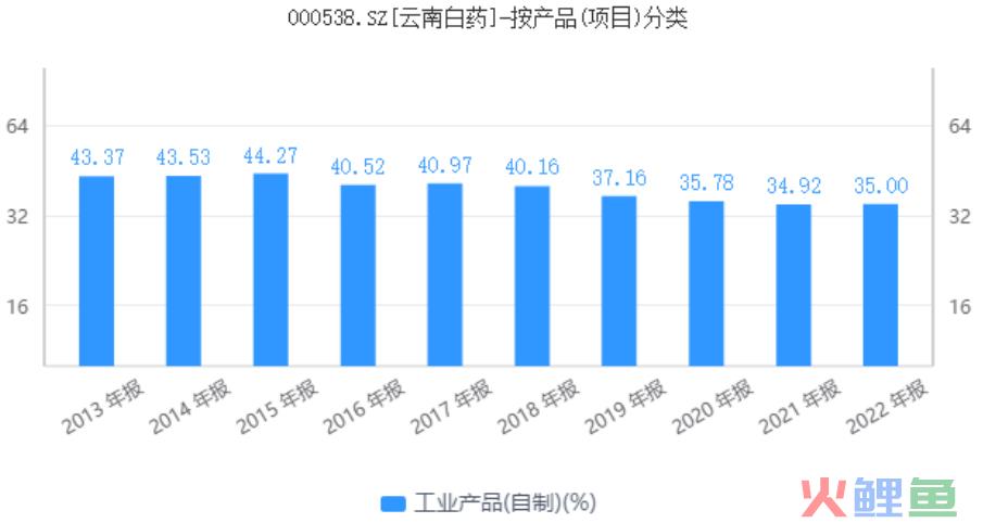 云南白药：“百年药王”迷途知返