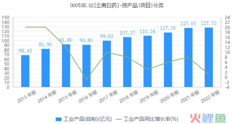 云南白药：“百年药王”迷途知返