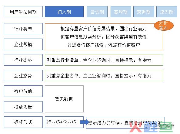 用数据挖掘潜力用户，这个方法总结得真好