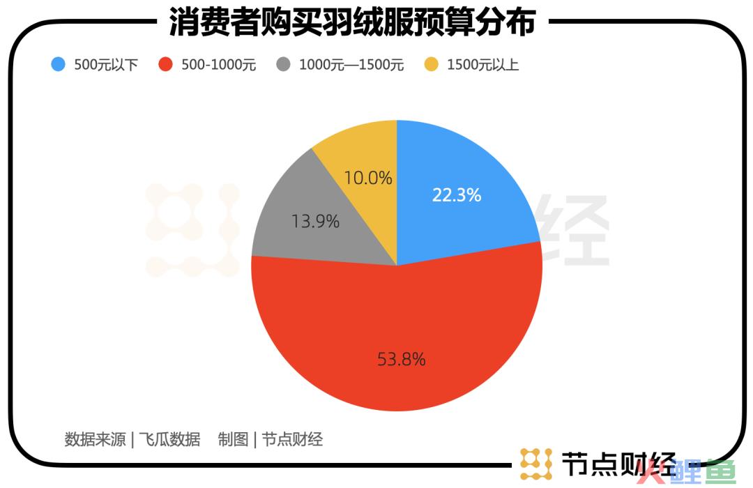 百亿鸭鸭与波司登开始掰手腕？