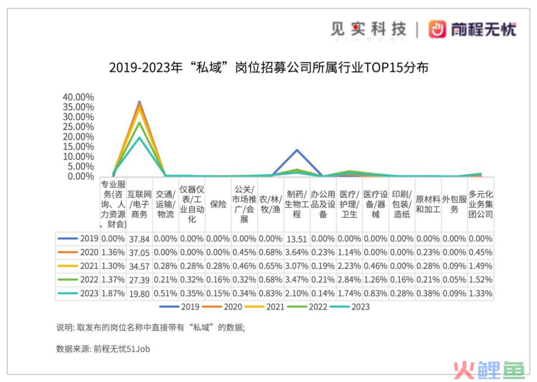 私域岗月薪范围多在6千～1万元之间