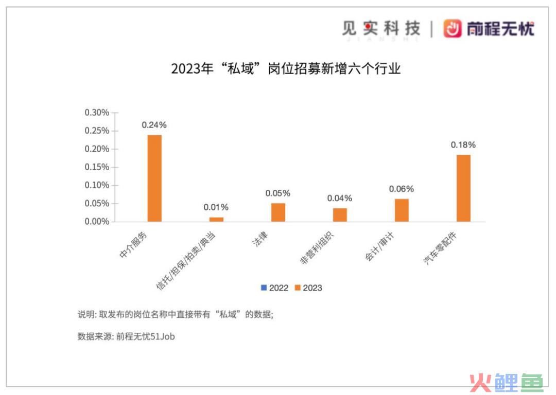 私域岗月薪范围多在6千～1万元之间