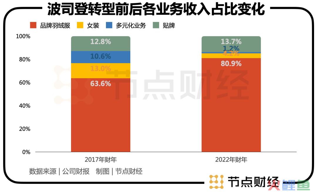 百亿鸭鸭与波司登开始掰手腕？