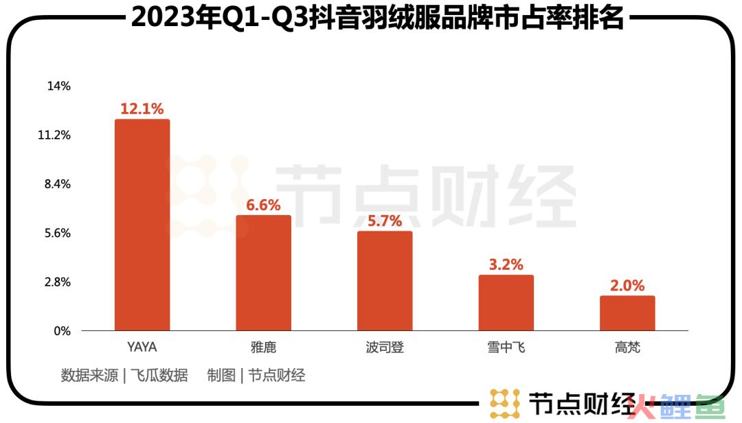 百亿鸭鸭与波司登开始掰手腕？