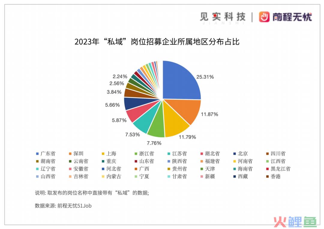 私域岗位招聘需求仍在逆势上涨！