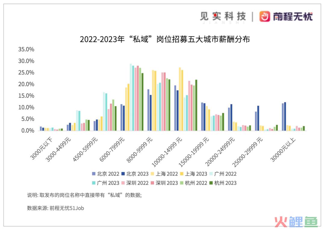 私域岗月薪范围多在6千～1万元之间