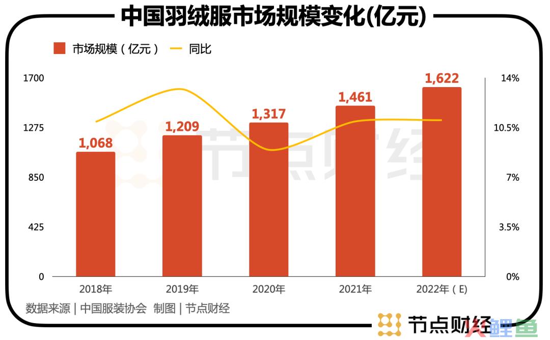 百亿鸭鸭与波司登开始掰手腕？