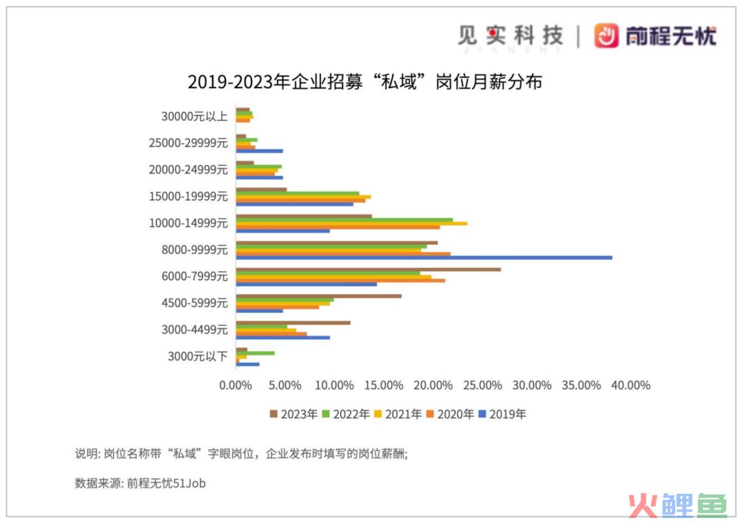 私域岗月薪范围多在6千～1万元之间