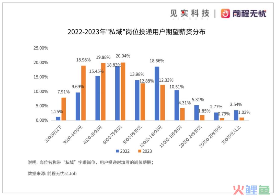 私域岗月薪范围多在6千～1万元之间