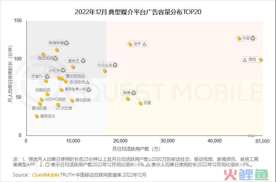 垂直赛道争夺头部大V，“快抖红微”错位竞争