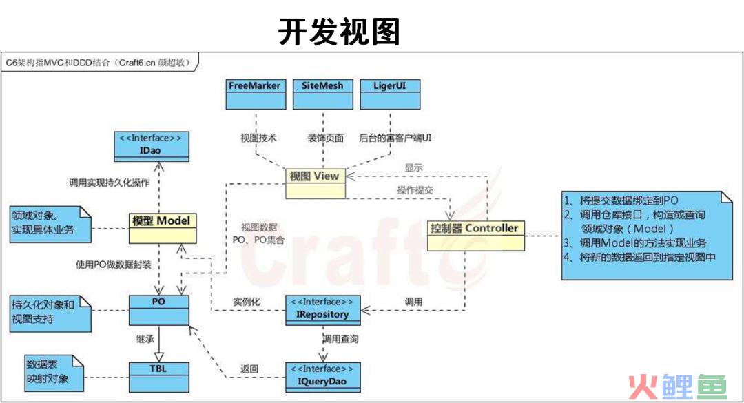 产品经理必须了解的技术架构