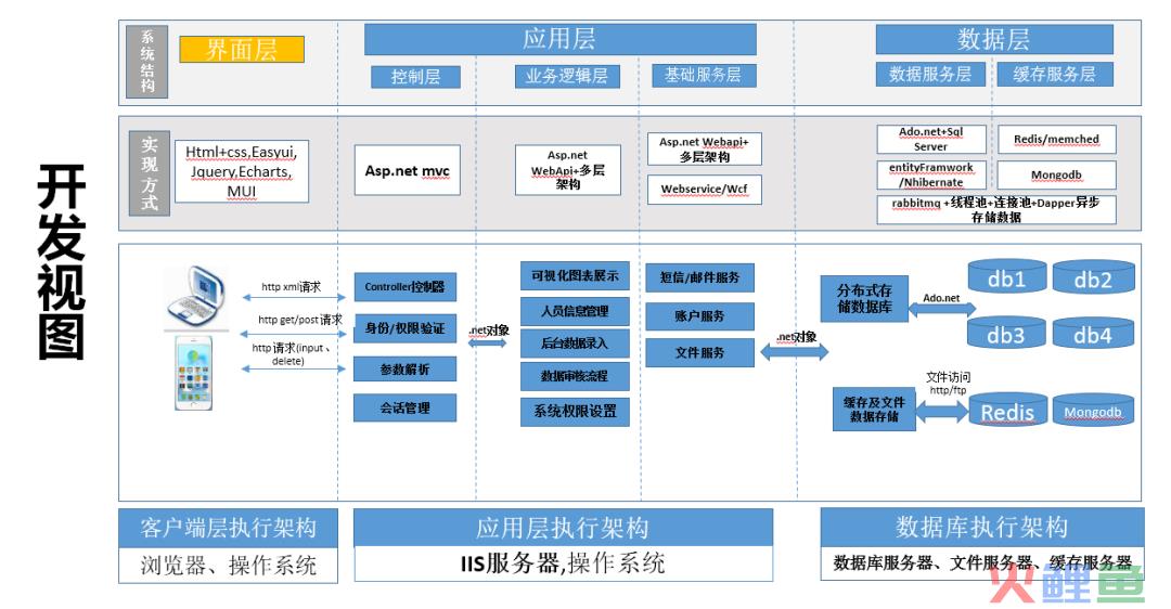 产品经理必须了解的技术架构