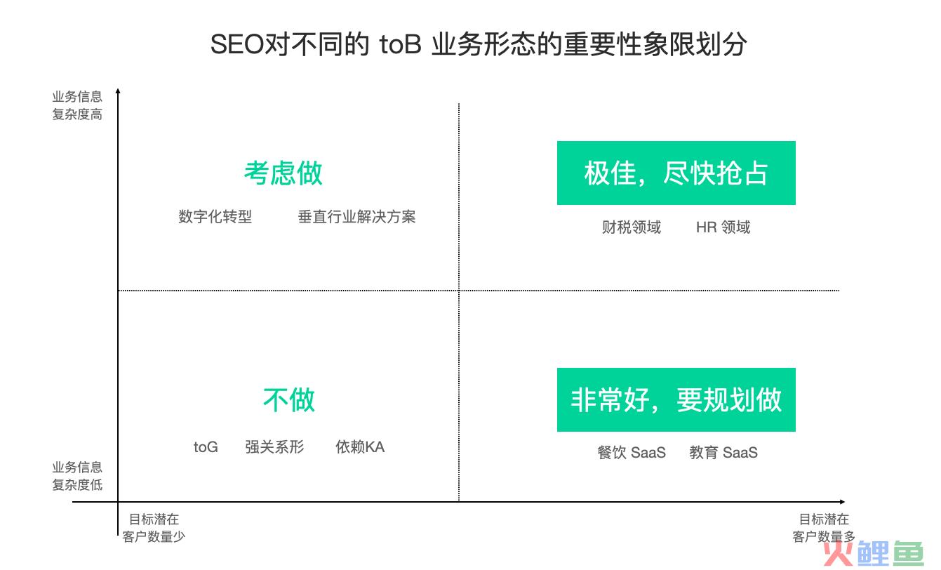 toB 企业如何规划对应SEO资源投入？