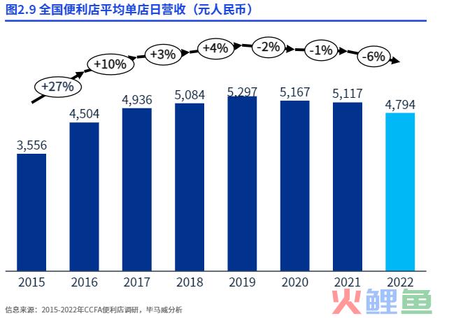 数字化与鲜食热食，便利店2023两大关键词