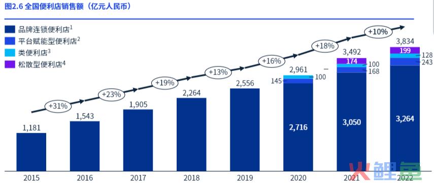 数字化与鲜食热食，便利店2023两大关键词