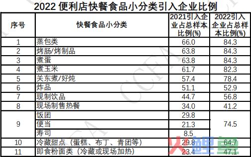 数字化与鲜食热食，便利店2023两大关键词