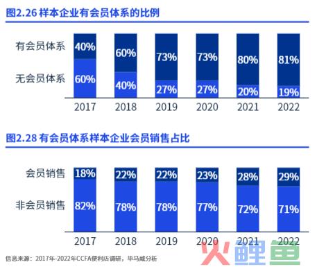 数字化与鲜食热食，便利店2023两大关键词