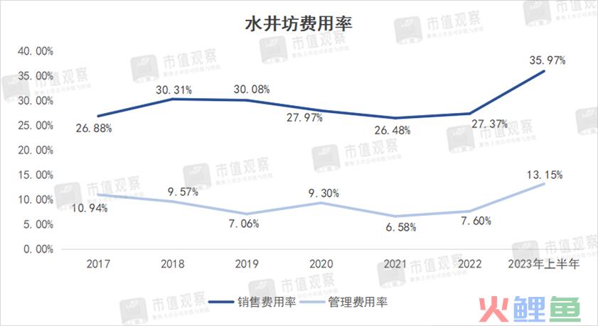 水井坊，老外当家，越混越差