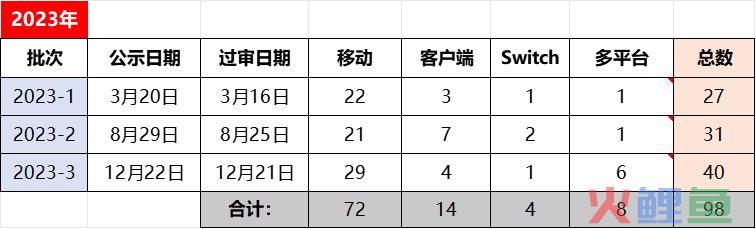 2023年的1076款版号，谁在哭！谁在笑！