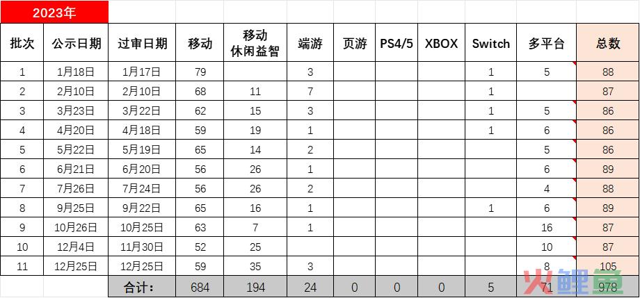 2023年的1076款版号，谁在哭！谁在笑！