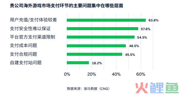 从支付视角出发，提升游戏出海成功率的重点还有哪些？