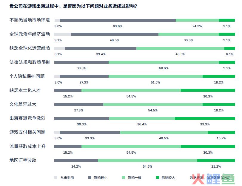 从支付视角出发，提升游戏出海成功率的重点还有哪些？