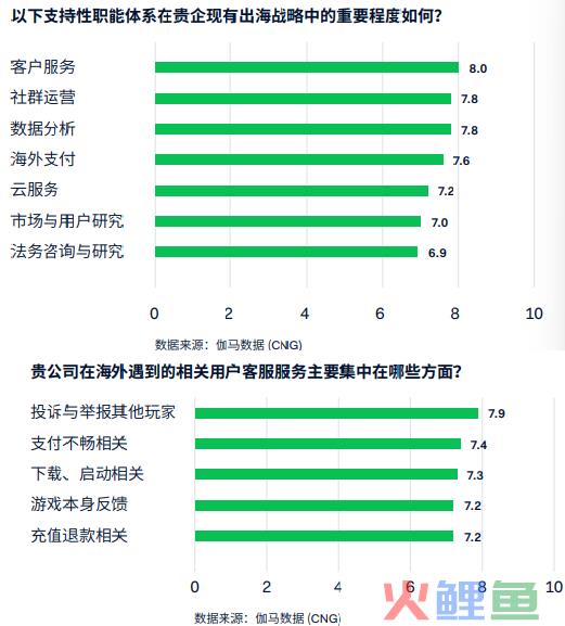 从支付视角出发，提升游戏出海成功率的重点还有哪些？