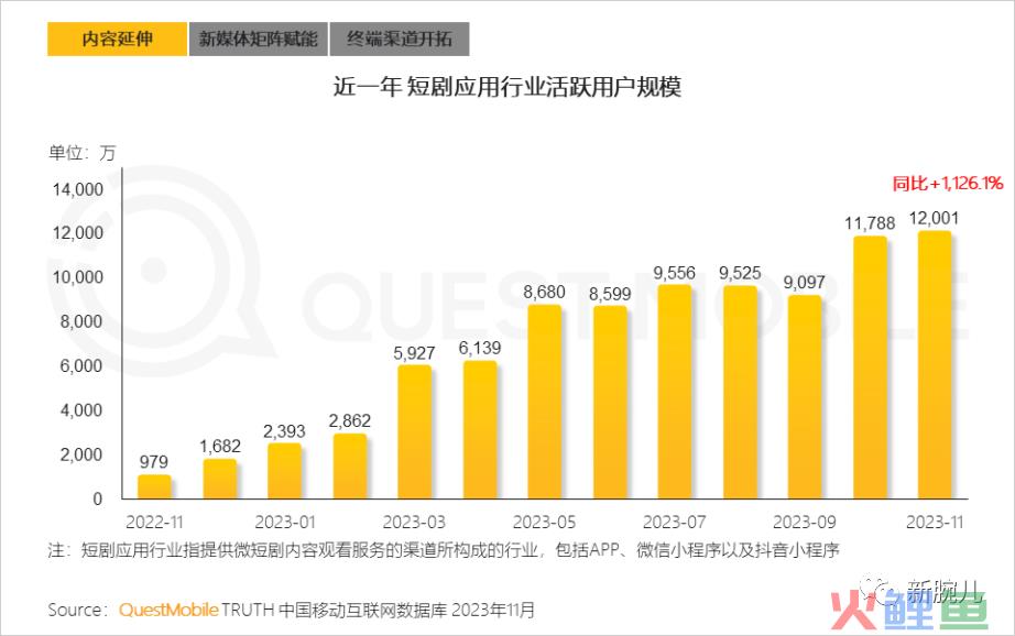 别再看不起短剧了！月活已达1.2亿，强力渗透银发与下沉人群