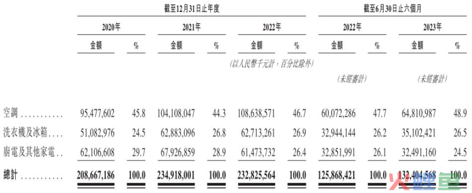 美的集团的“慢”增长时代与多元化隐忧