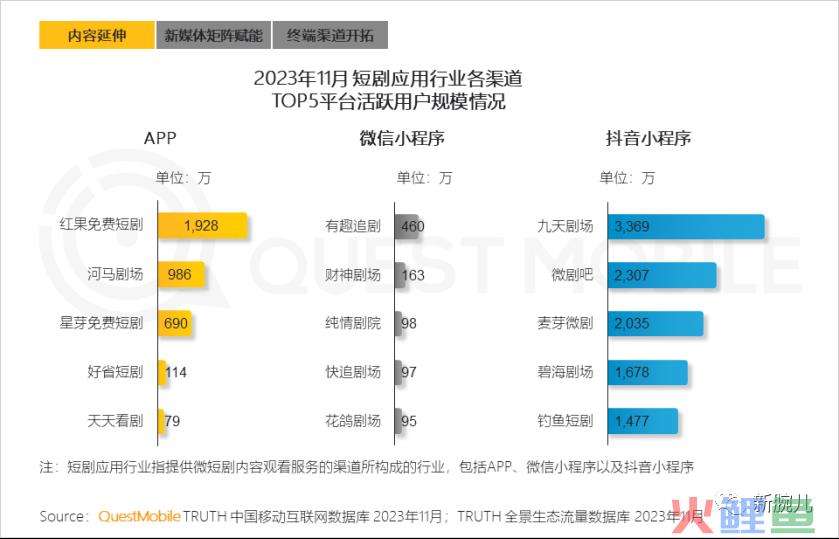 别再看不起短剧了！月活已达1.2亿，强力渗透银发与下沉人群