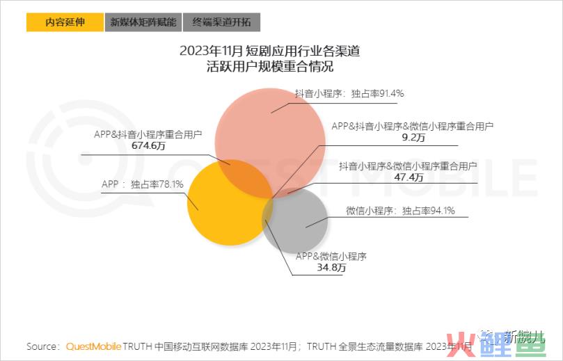 别再看不起短剧了！月活已达1.2亿，强力渗透银发与下沉人群