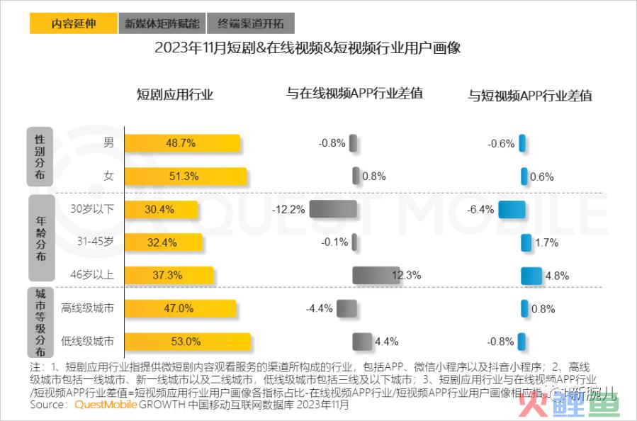 别再看不起短剧了！月活已达1.2亿，强力渗透银发与下沉人群