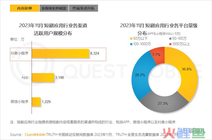 别再看不起短剧了！月活已达1.2亿，强力渗透银发与下沉人群