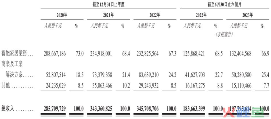 美的集团的“慢”增长时代与多元化隐忧