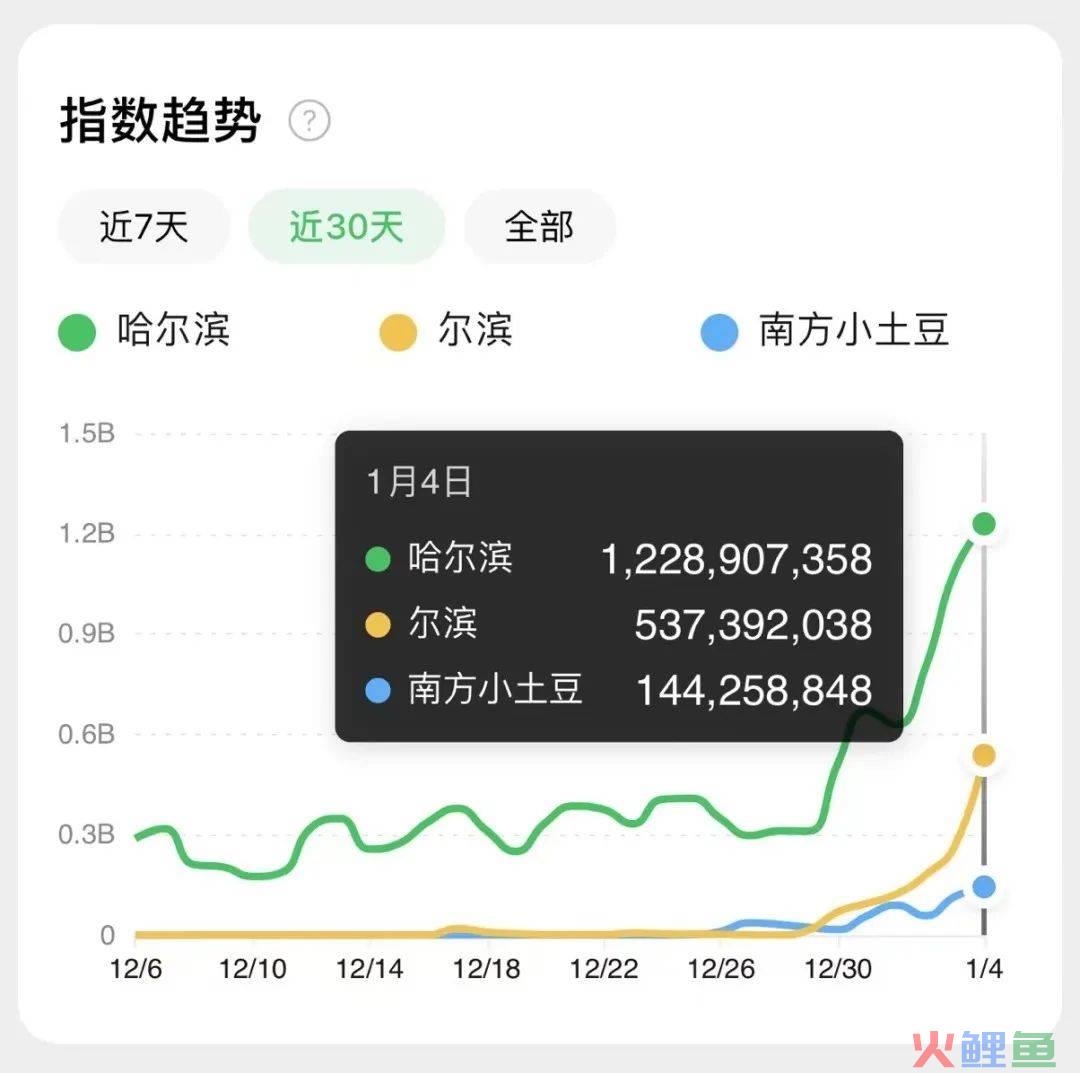 竟然是这13条“南方小土豆”短视频，把“尔滨”哈上了天？