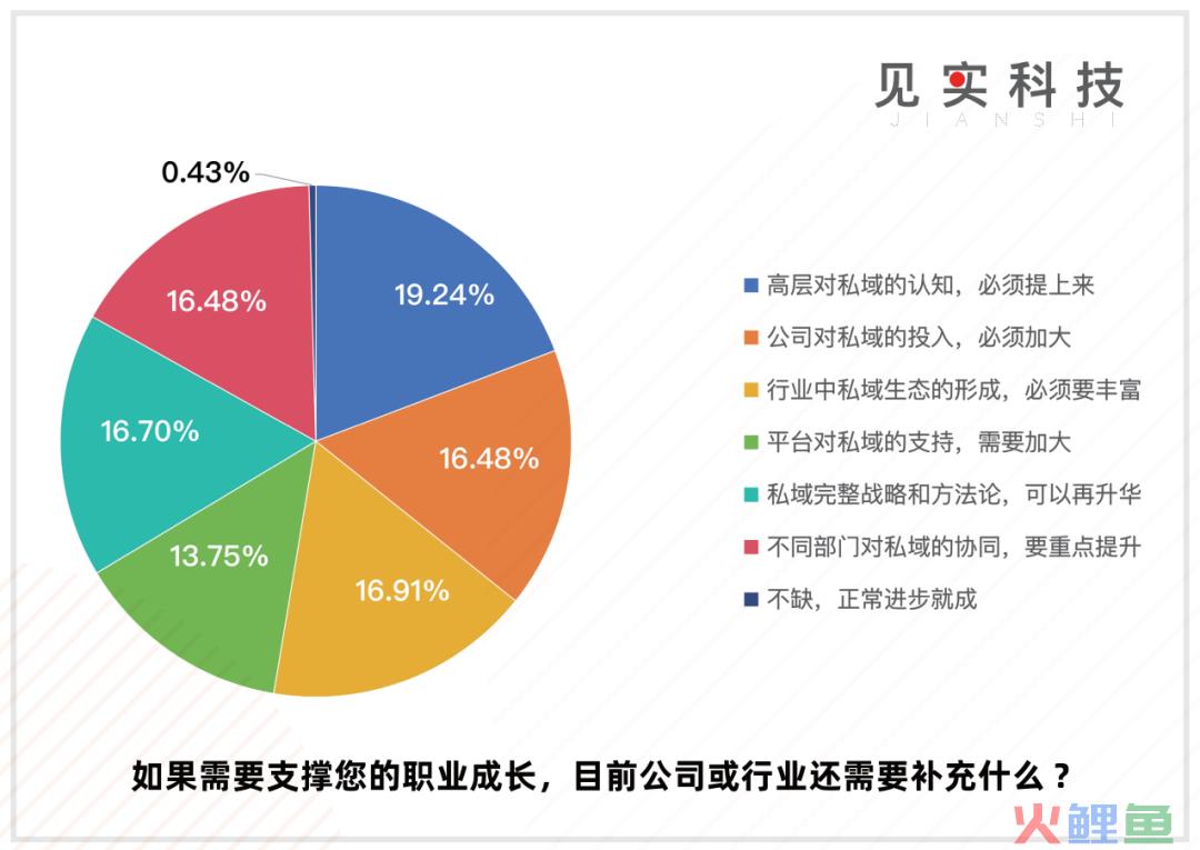 私域是CEO“长期”工程！