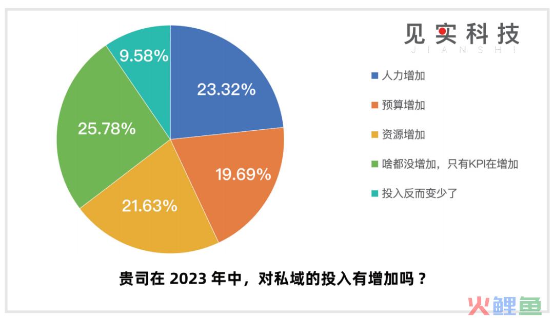 私域是CEO“长期”工程！