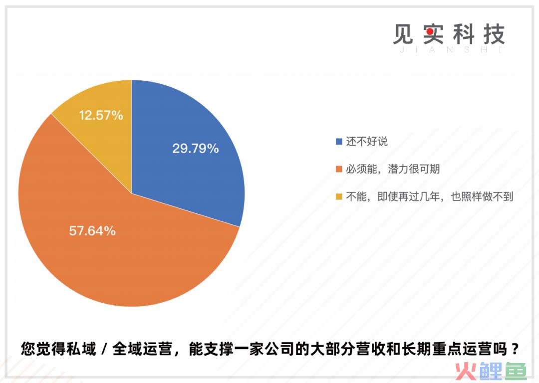 私域是CEO“长期”工程！