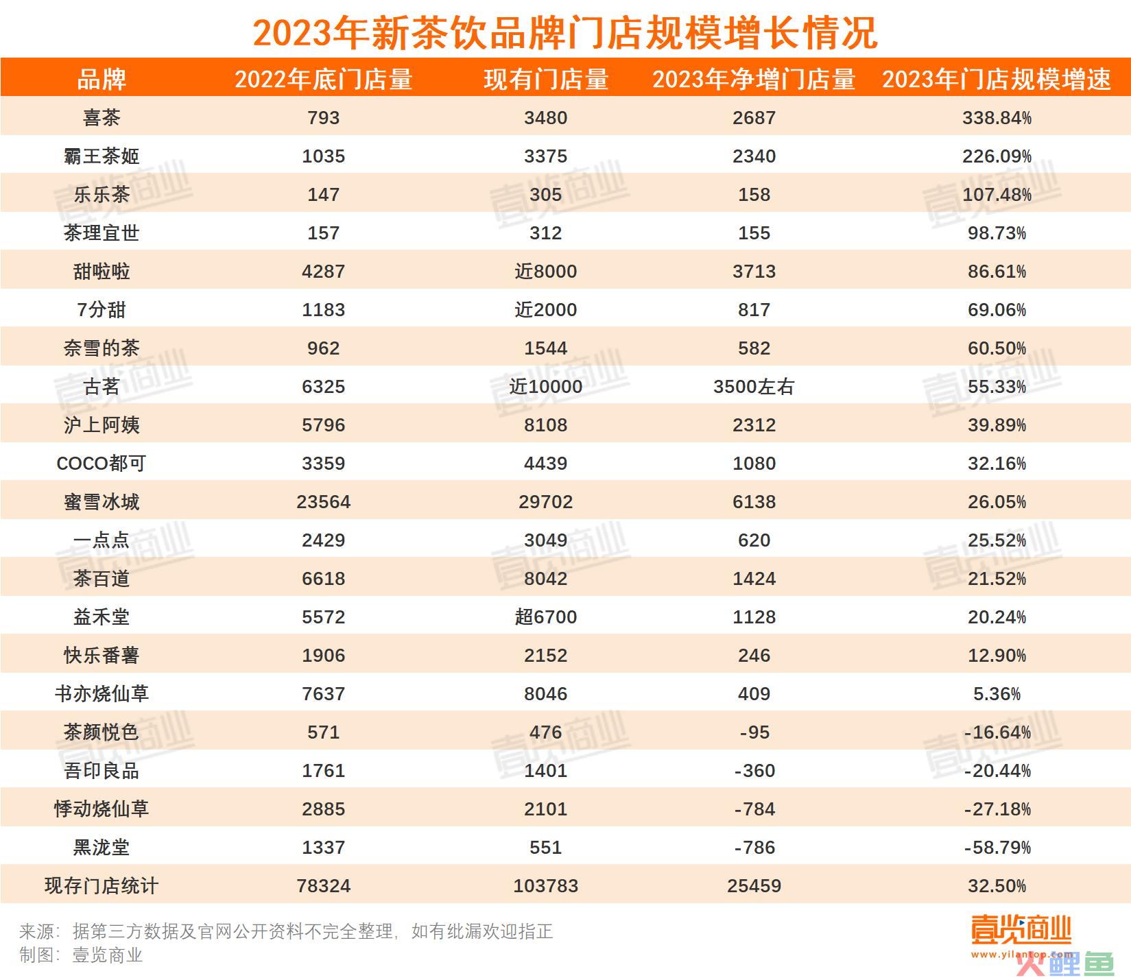 2023新茶饮：开店30000+，抛弃直营，卷向纵深