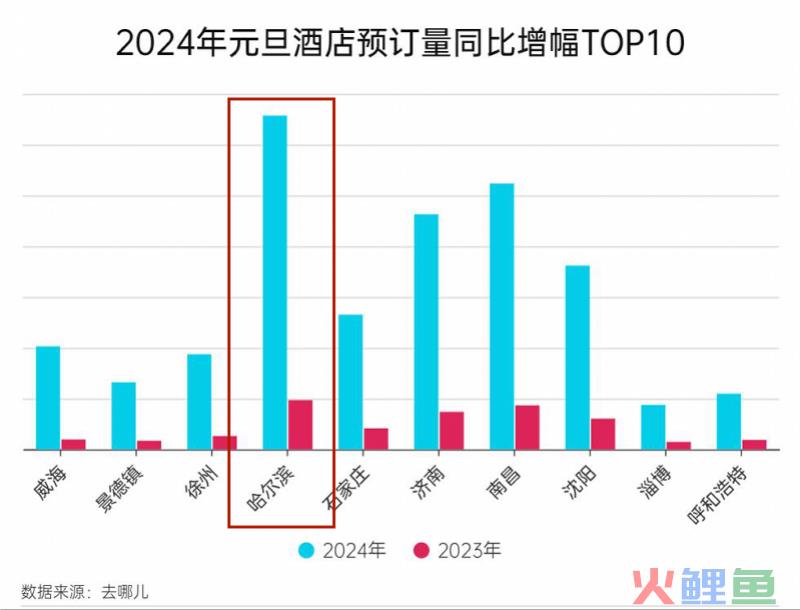 从淄博到哈尔滨，城市营销4个出圈杀手锏