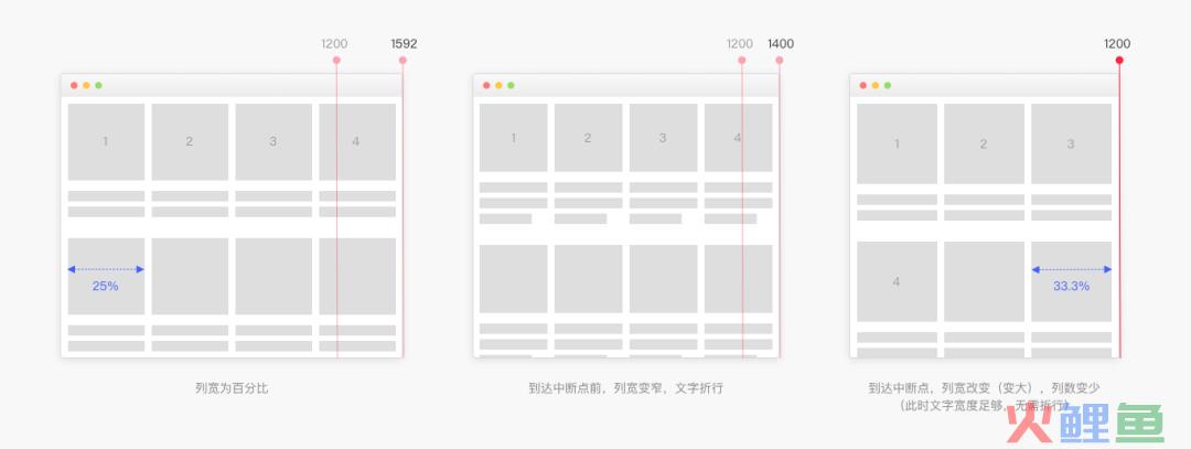 5000字干货！完整掌握Web端设计语言库-布局篇