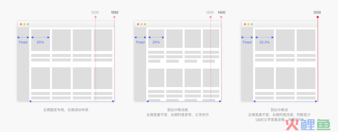 5000字干货！完整掌握Web端设计语言库-布局篇