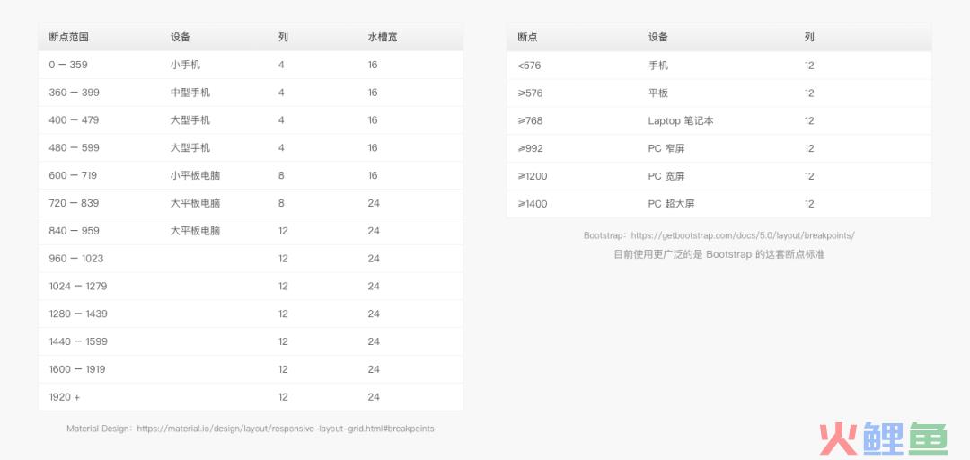 5000字干货！完整掌握Web端设计语言库-布局篇